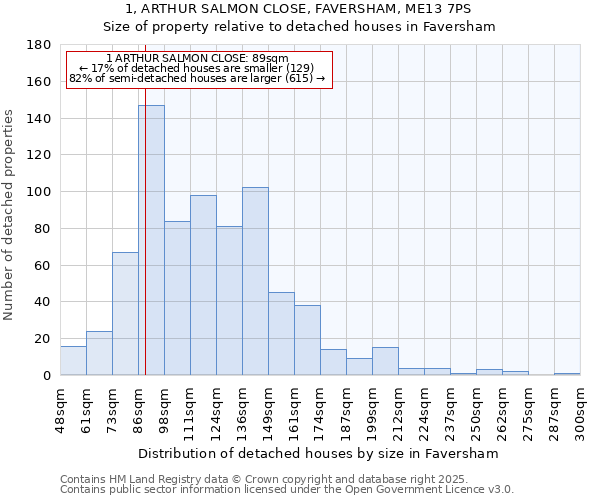 1, ARTHUR SALMON CLOSE, FAVERSHAM, ME13 7PS: Size of property relative to detached houses in Faversham