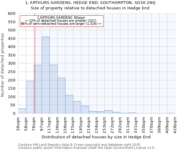 1, ARTHURS GARDENS, HEDGE END, SOUTHAMPTON, SO30 2NQ: Size of property relative to detached houses in Hedge End