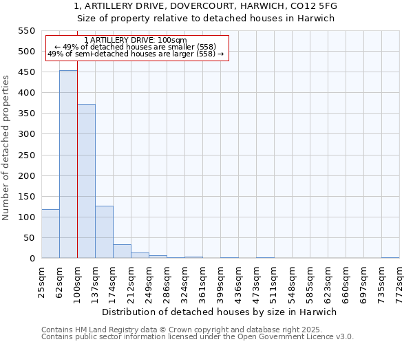 1, ARTILLERY DRIVE, DOVERCOURT, HARWICH, CO12 5FG: Size of property relative to detached houses in Harwich