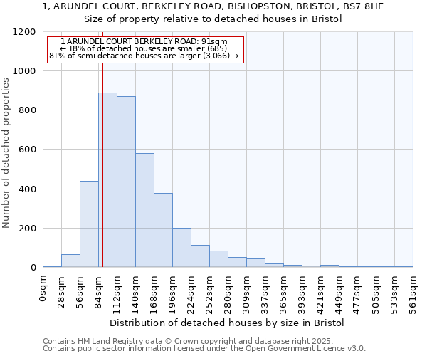 1, ARUNDEL COURT, BERKELEY ROAD, BISHOPSTON, BRISTOL, BS7 8HE: Size of property relative to detached houses in Bristol