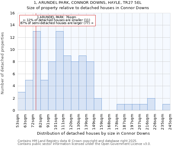 1, ARUNDEL PARK, CONNOR DOWNS, HAYLE, TR27 5EL: Size of property relative to detached houses in Connor Downs