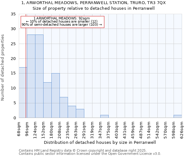 1, ARWORTHAL MEADOWS, PERRANWELL STATION, TRURO, TR3 7QX: Size of property relative to detached houses in Perranwell