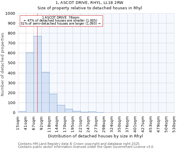 1, ASCOT DRIVE, RHYL, LL18 2RW: Size of property relative to detached houses in Rhyl