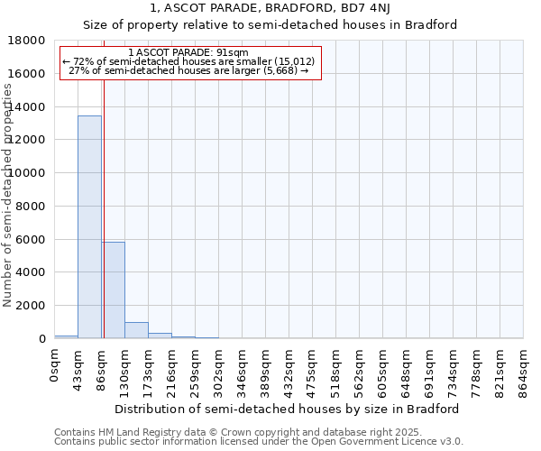 1, ASCOT PARADE, BRADFORD, BD7 4NJ: Size of property relative to detached houses in Bradford