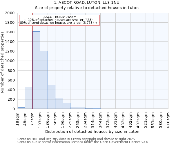 1, ASCOT ROAD, LUTON, LU3 1NU: Size of property relative to detached houses in Luton