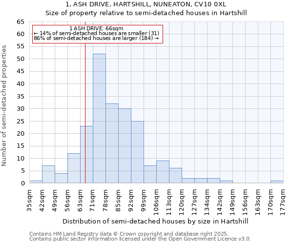 1, ASH DRIVE, HARTSHILL, NUNEATON, CV10 0XL: Size of property relative to detached houses in Hartshill