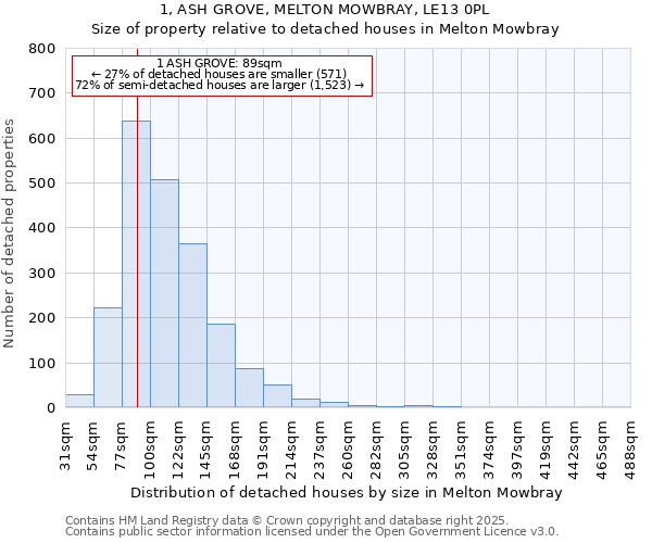 1, ASH GROVE, MELTON MOWBRAY, LE13 0PL: Size of property relative to detached houses in Melton Mowbray