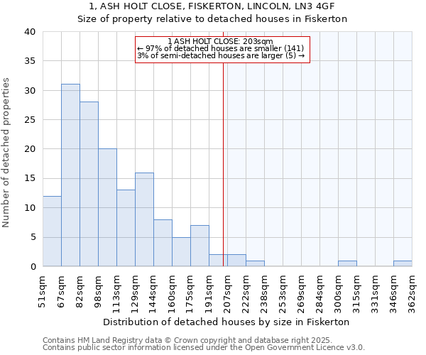 1, ASH HOLT CLOSE, FISKERTON, LINCOLN, LN3 4GF: Size of property relative to detached houses in Fiskerton