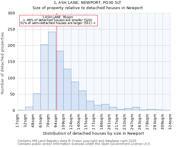 1, ASH LANE, NEWPORT, PO30 5LT: Size of property relative to detached houses in Newport