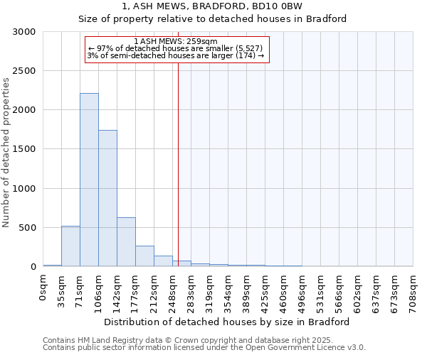 1, ASH MEWS, BRADFORD, BD10 0BW: Size of property relative to detached houses in Bradford