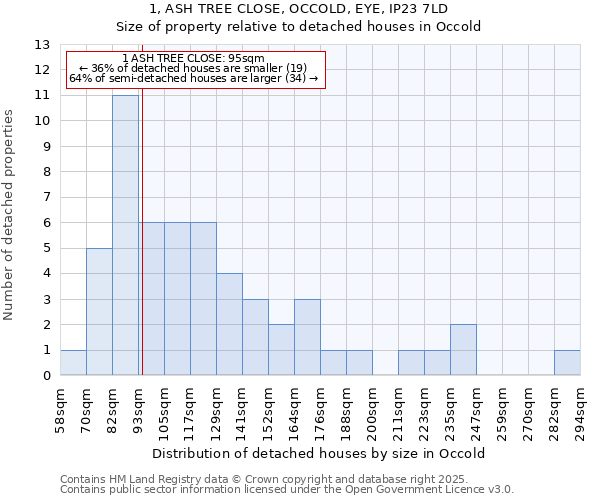 1, ASH TREE CLOSE, OCCOLD, EYE, IP23 7LD: Size of property relative to detached houses in Occold