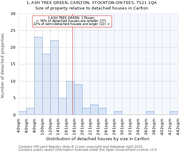 1, ASH TREE GREEN, CARLTON, STOCKTON-ON-TEES, TS21 1QA: Size of property relative to detached houses in Carlton