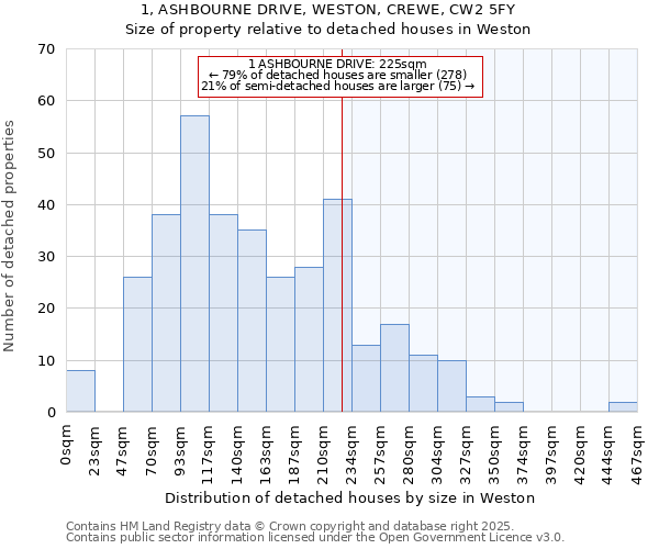 1, ASHBOURNE DRIVE, WESTON, CREWE, CW2 5FY: Size of property relative to detached houses in Weston