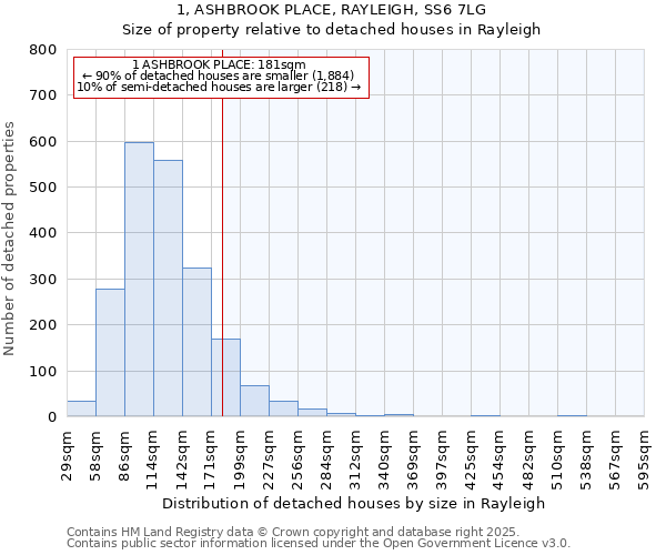 1, ASHBROOK PLACE, RAYLEIGH, SS6 7LG: Size of property relative to detached houses in Rayleigh