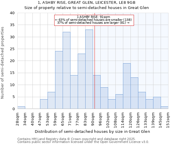 1, ASHBY RISE, GREAT GLEN, LEICESTER, LE8 9GB: Size of property relative to detached houses in Great Glen