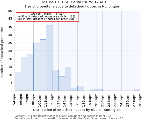 1, ASHDALE CLOSE, CANNOCK, WS12 4TD: Size of property relative to detached houses in Huntington