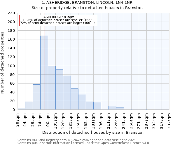 1, ASHERIDGE, BRANSTON, LINCOLN, LN4 1NR: Size of property relative to detached houses in Branston