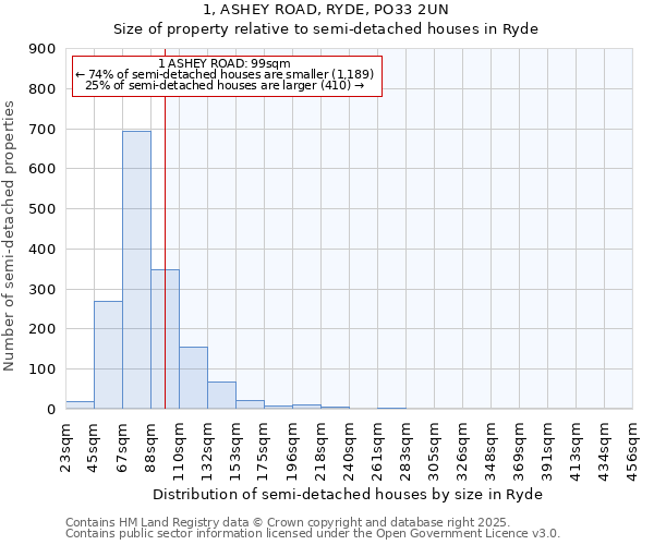 1, ASHEY ROAD, RYDE, PO33 2UN: Size of property relative to detached houses in Ryde