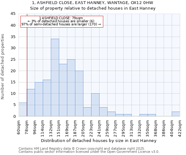 1, ASHFIELD CLOSE, EAST HANNEY, WANTAGE, OX12 0HW: Size of property relative to detached houses in East Hanney