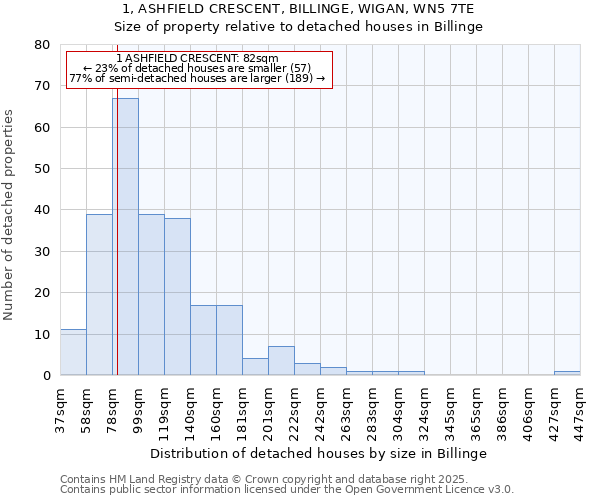 1, ASHFIELD CRESCENT, BILLINGE, WIGAN, WN5 7TE: Size of property relative to detached houses in Billinge