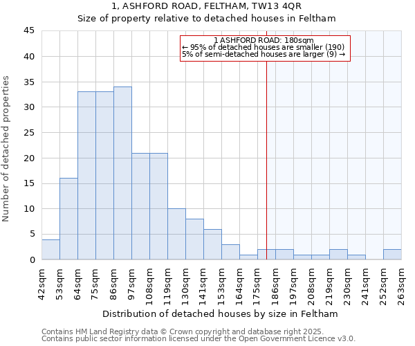 1, ASHFORD ROAD, FELTHAM, TW13 4QR: Size of property relative to detached houses in Feltham