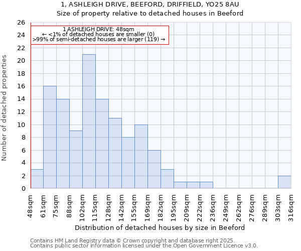 1, ASHLEIGH DRIVE, BEEFORD, DRIFFIELD, YO25 8AU: Size of property relative to detached houses in Beeford