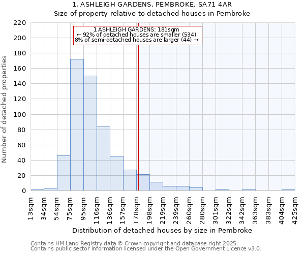 1, ASHLEIGH GARDENS, PEMBROKE, SA71 4AR: Size of property relative to detached houses in Pembroke