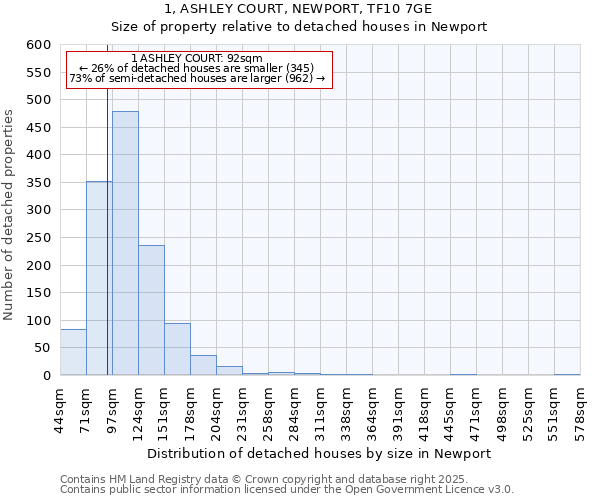 1, ASHLEY COURT, NEWPORT, TF10 7GE: Size of property relative to detached houses in Newport