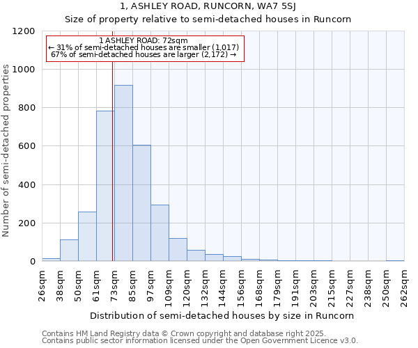 1, ASHLEY ROAD, RUNCORN, WA7 5SJ: Size of property relative to detached houses in Runcorn