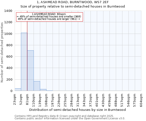 1, ASHMEAD ROAD, BURNTWOOD, WS7 2EF: Size of property relative to detached houses in Burntwood