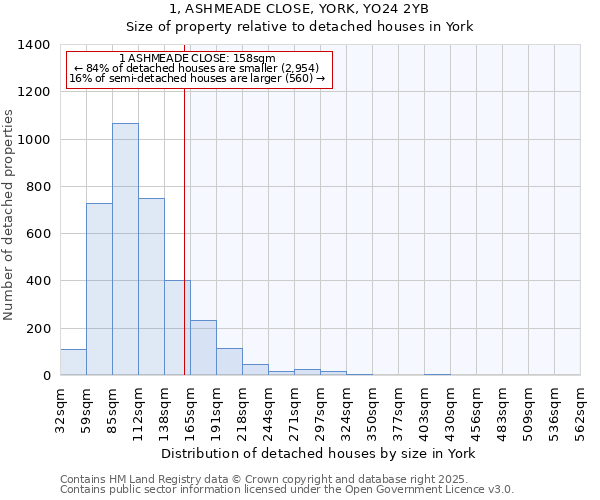 1, ASHMEADE CLOSE, YORK, YO24 2YB: Size of property relative to detached houses in York