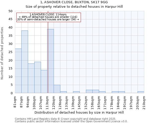 1, ASHOVER CLOSE, BUXTON, SK17 9GG: Size of property relative to detached houses in Harpur Hill