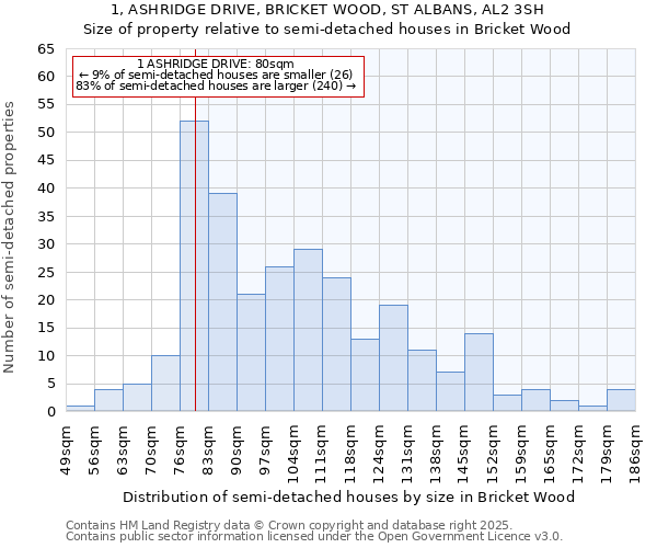 1, ASHRIDGE DRIVE, BRICKET WOOD, ST ALBANS, AL2 3SH: Size of property relative to detached houses in Bricket Wood