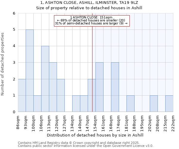 1, ASHTON CLOSE, ASHILL, ILMINSTER, TA19 9LZ: Size of property relative to detached houses in Ashill