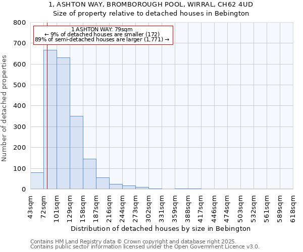 1, ASHTON WAY, BROMBOROUGH POOL, WIRRAL, CH62 4UD: Size of property relative to detached houses in Bebington