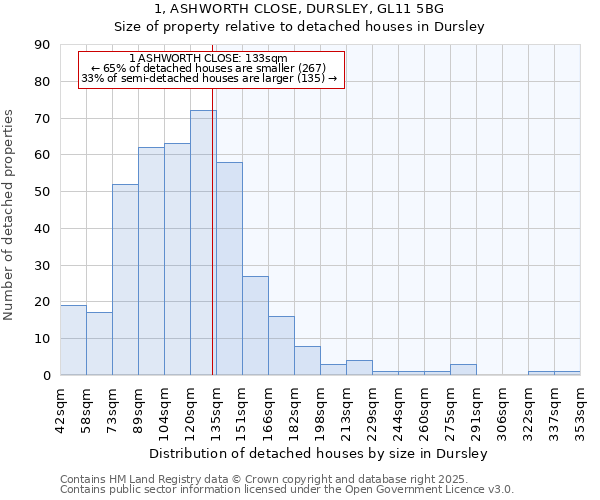 1, ASHWORTH CLOSE, DURSLEY, GL11 5BG: Size of property relative to detached houses in Dursley