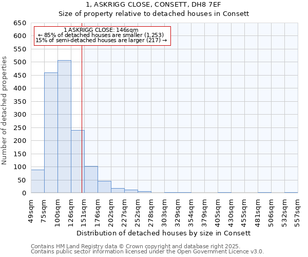 1, ASKRIGG CLOSE, CONSETT, DH8 7EF: Size of property relative to detached houses in Consett