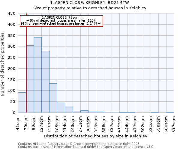 1, ASPEN CLOSE, KEIGHLEY, BD21 4TW: Size of property relative to detached houses in Keighley