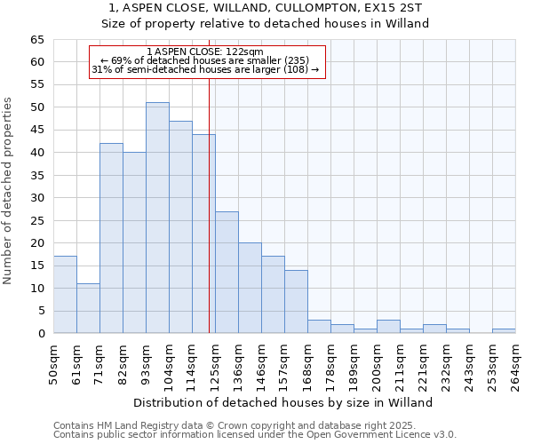 1, ASPEN CLOSE, WILLAND, CULLOMPTON, EX15 2ST: Size of property relative to detached houses in Willand