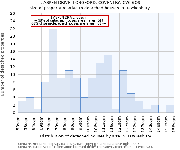 1, ASPEN DRIVE, LONGFORD, COVENTRY, CV6 6QS: Size of property relative to detached houses in Hawkesbury