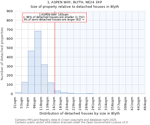 1, ASPEN WAY, BLYTH, NE24 3XP: Size of property relative to detached houses in Blyth