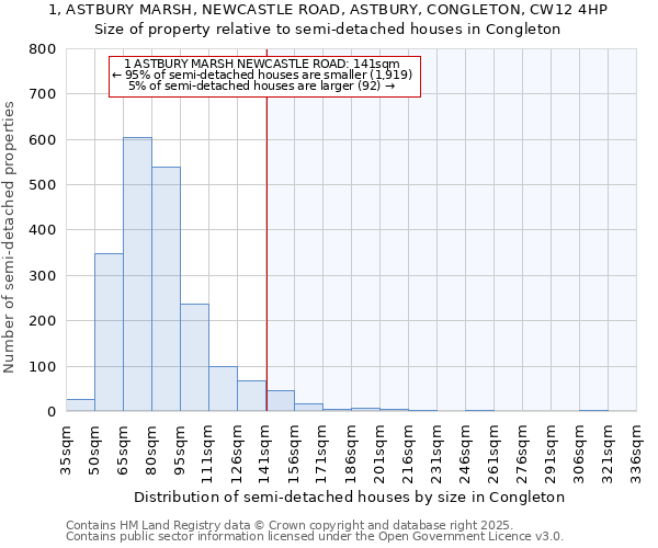 1, ASTBURY MARSH, NEWCASTLE ROAD, ASTBURY, CONGLETON, CW12 4HP: Size of property relative to detached houses in Congleton