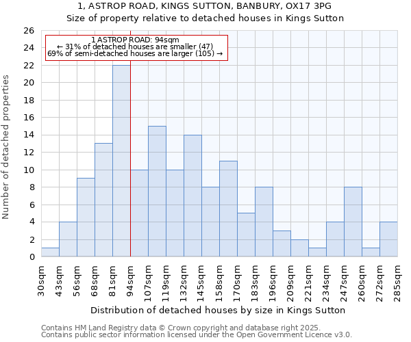 1, ASTROP ROAD, KINGS SUTTON, BANBURY, OX17 3PG: Size of property relative to detached houses in Kings Sutton