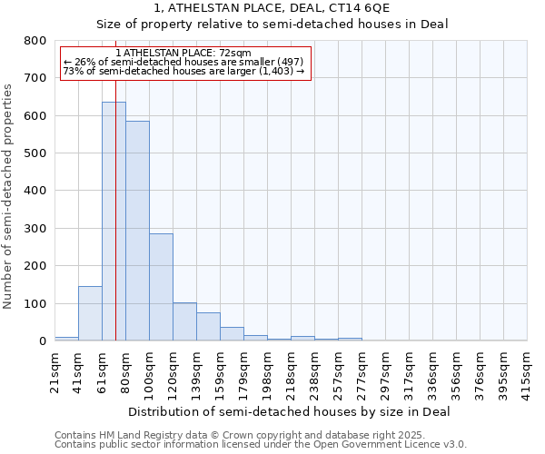 1, ATHELSTAN PLACE, DEAL, CT14 6QE: Size of property relative to detached houses in Deal