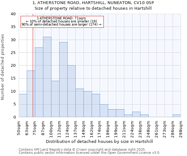 1, ATHERSTONE ROAD, HARTSHILL, NUNEATON, CV10 0SP: Size of property relative to detached houses in Hartshill