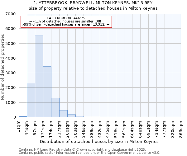 1, ATTERBROOK, BRADWELL, MILTON KEYNES, MK13 9EY: Size of property relative to detached houses in Milton Keynes