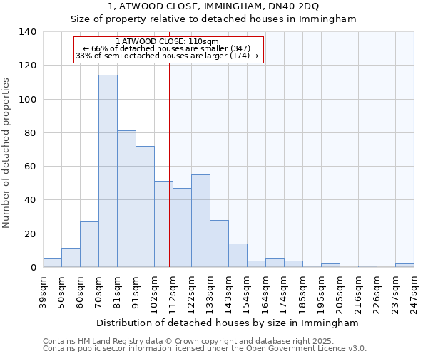 1, ATWOOD CLOSE, IMMINGHAM, DN40 2DQ: Size of property relative to detached houses in Immingham