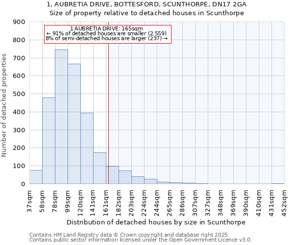 1, AUBRETIA DRIVE, BOTTESFORD, SCUNTHORPE, DN17 2GA: Size of property relative to detached houses in Scunthorpe