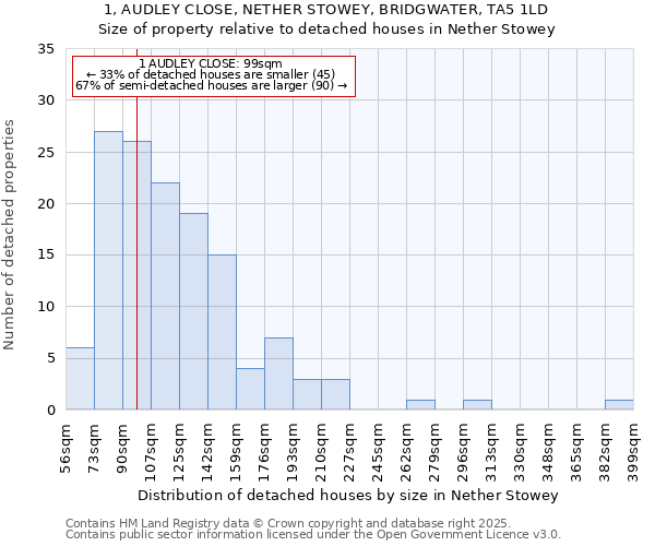 1, AUDLEY CLOSE, NETHER STOWEY, BRIDGWATER, TA5 1LD: Size of property relative to detached houses in Nether Stowey