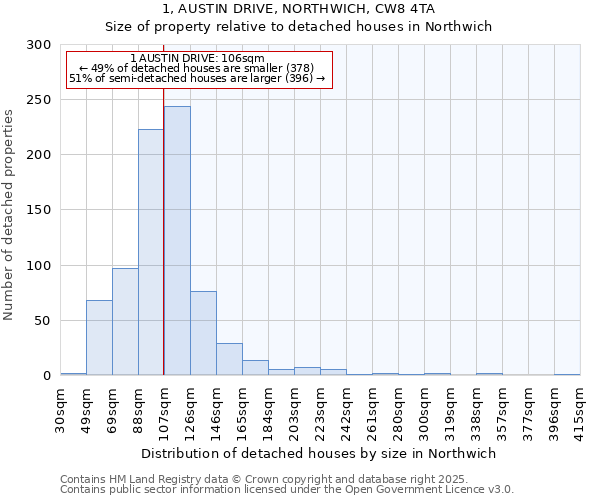 1, AUSTIN DRIVE, NORTHWICH, CW8 4TA: Size of property relative to detached houses in Northwich